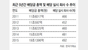 상장사 현금배당 19조… 국고채 수익률 첫 추월