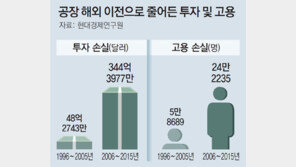 국내 제조기업 해외이전 ‘썰물’ 10년간 사라진 일자리 24만개