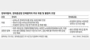 현대차, 지각 잦아도 성과급 못깎아 현대重, 의료비 1인 年3000만원 지원
