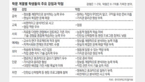 [단독]전국 99개大 7개 계열별 학생들 특성은 어떨까