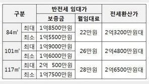 김포 풍무 꿈에그린 유로메트로, ‘반전세 공급’으로 주거비 부담 낮춰