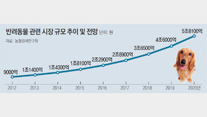 생일상 받는 반려동물 “불황 몰라요”
