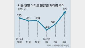 서울 아파트 분양권 거래 10개월만에 최다