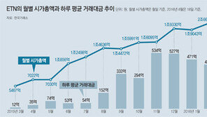 신규상장 붐 ETN 옥석 가려라