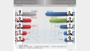 與 대선주자 지지도 요동… 유승민, 김무성 제치고 1위 ‘우뚝’