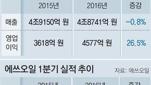 에너지-금융 실적 ‘봄바람’