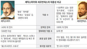 같은날 세상 떠난 세계적 大문호… 대중인기는 온도차  
