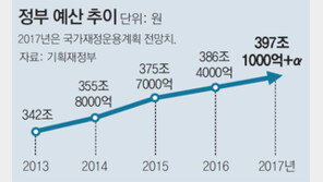 정부, 2017년 400兆 슈퍼예산 편성 검토
