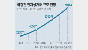 전자상거래 교역 年 30% 껑충… 수출 막힌 한국의 탈출구  