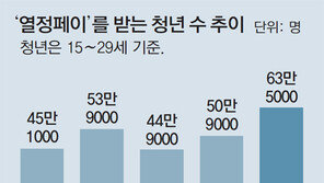 ‘열정페이’ 청년, 2015년 사상최대 63만명 