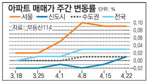 [아파트 시세]서울 재건축 훈풍 확산…  전세금은 하락