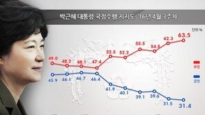 TK도 朴대통령에 등 돌렸나?…‘잘 못한다’ 49.2% 》‘잘한다’ 46.6%