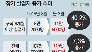 실직하면 ‘장기백수’