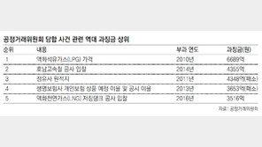 13개 건설사에 3516억 과징금