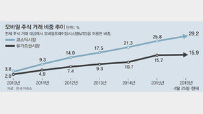 진화하는 MTS, 주식거래 20% 돌파