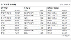 과천 불패… 분당-일산 지고 판교-위례 떴다 