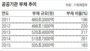 공공기관 부채비율 183%… 5년만에 최저 