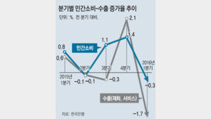 성장률 ‘마의 1%’ 또 못넘어… 저성장 고착화 우려  