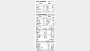 [지표로 보는 경제]4월27일