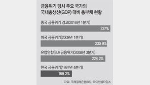 빚더미 中… “금융위기 때 美보다 심각한 수준” 