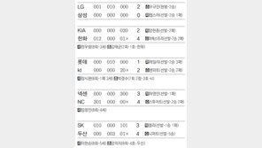 [오늘의 스타/4월27일]“삼성 꿇어”… 우규민 1108일만에 완봉승