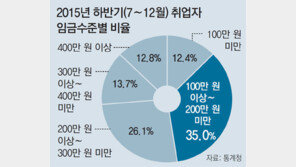 근로자 2명 중 1명은 월급 200만원 안돼