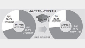 現 고2, 학생부전형 크게 늘어… 교내활동-심층면접 중요