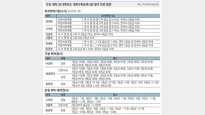 연세대 영어 등급차 커… 최상위권, 무조건 90점 넘어야