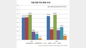교육 이슈로 바라본 특목고 지원 현황과 분석