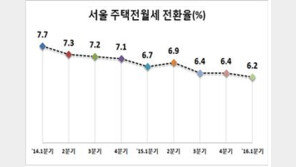 보증금, 주택규모 작을수록 전월세전환율 높아…서민위한 대책 필요