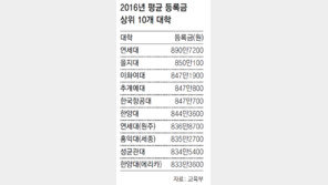 4년제大 등록금 평균 666만원… 연세대 890만원 최고