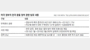 美, 원화환율에 옐로카드… 수출 뒷걸음 한국 부담 커져