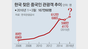中관광객 수 V자 회복… 4월 65만명 ‘역대 3위’