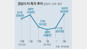 역대 최장 49개월… 경상수지 씁쓸한 흑자