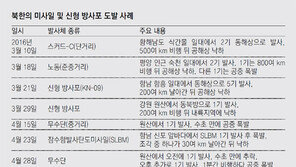 미사일 잇단 실패로 체면구긴 北… 中 강력경고에 핵실험도 머뭇?