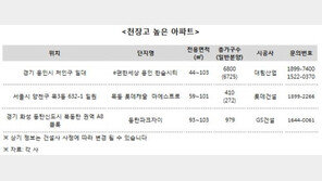 ‘e편한세상 용인 한숲시티’ 키높이 아파트로 인기