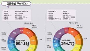 반려동물용품, 3월 온라인쇼핑액 255억..전년비 25.3%↑