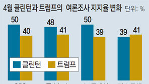 트럼프 41% vs 힐러리 39%… 설마가 현실로?