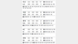 [오늘의 키워드/5월5일]만루의 사나이SK