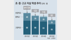 [단독]초중고생 자살, 첫 연간 100명 이하로