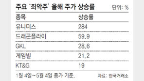 불황의 그림자… 게임-담배 ‘죄악株’ 날개