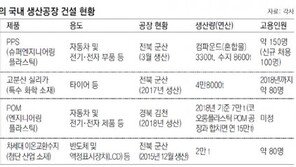 해외 화학기업들, 한국에 고부가제품 공장 건설 러시