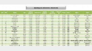[4월 월간 PC방 순위] 굳건한 천상계 4강, 치열한 인간계 경쟁