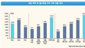 직장인, 연봉 얼마 더 주면 이직 고려할까? 남여 차이 보니… 