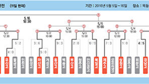 “역시 우승후보” 제물포고 8강 선착