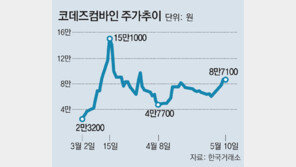 “거래 공정성 우려”… 거래소, 코데즈컴바인 11일 거래정지