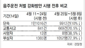 ‘운전자 호객’ 술 판 식당주인, 음주운전 방조죄 첫 입건