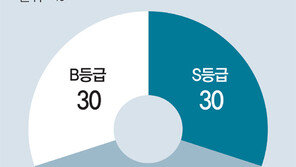 교원 성과급 차이 70%이상 벌어진다