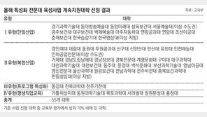 우수 전문대 55곳 올해도 SCK 지원 받는다