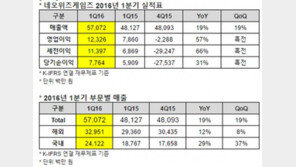블레스가 힘냈다. 네오위즈G 1분기 매출 전년 대비 19% 상승한 571억원